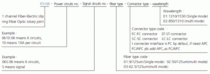 fo108 série da série FO108 1 descrição Fibra-elétrica do anel deslizante de Ring Fiber Optic Rotary Joint do deslizamento do canal