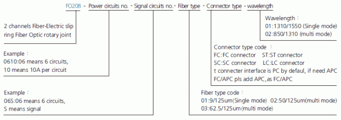 fo208 descrição Fibra-elétrica do anel deslizante de Ring Fiber Optic Rotary Joint do deslizamento dos canais da série 2 da série FO208