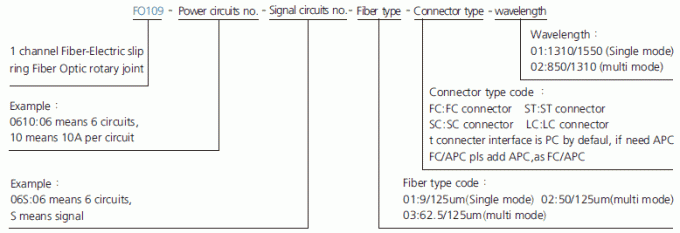 fo109 série da série FO109 1 descrição Fibra-elétrica do anel deslizante de anel deslizante do canal